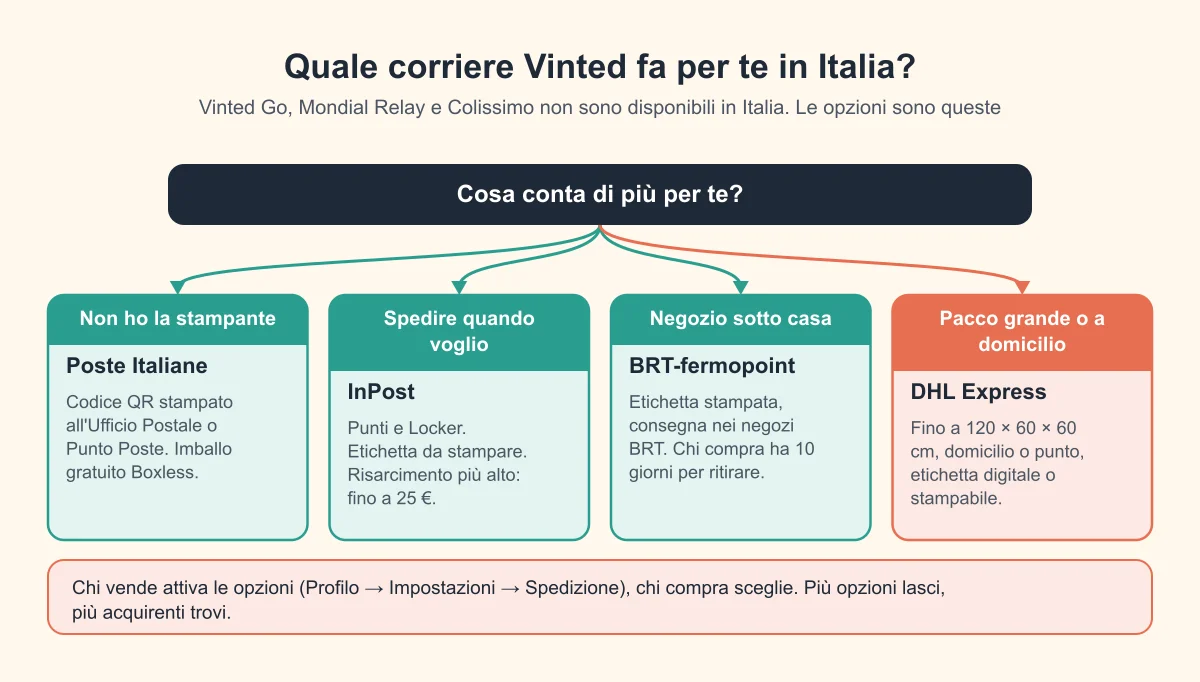 Quale corriere scegliere su Vinted in Italia: Poste Italiane senza stampante, InPost per i locker, BRT per i negozi, DHL per pacchi grandi