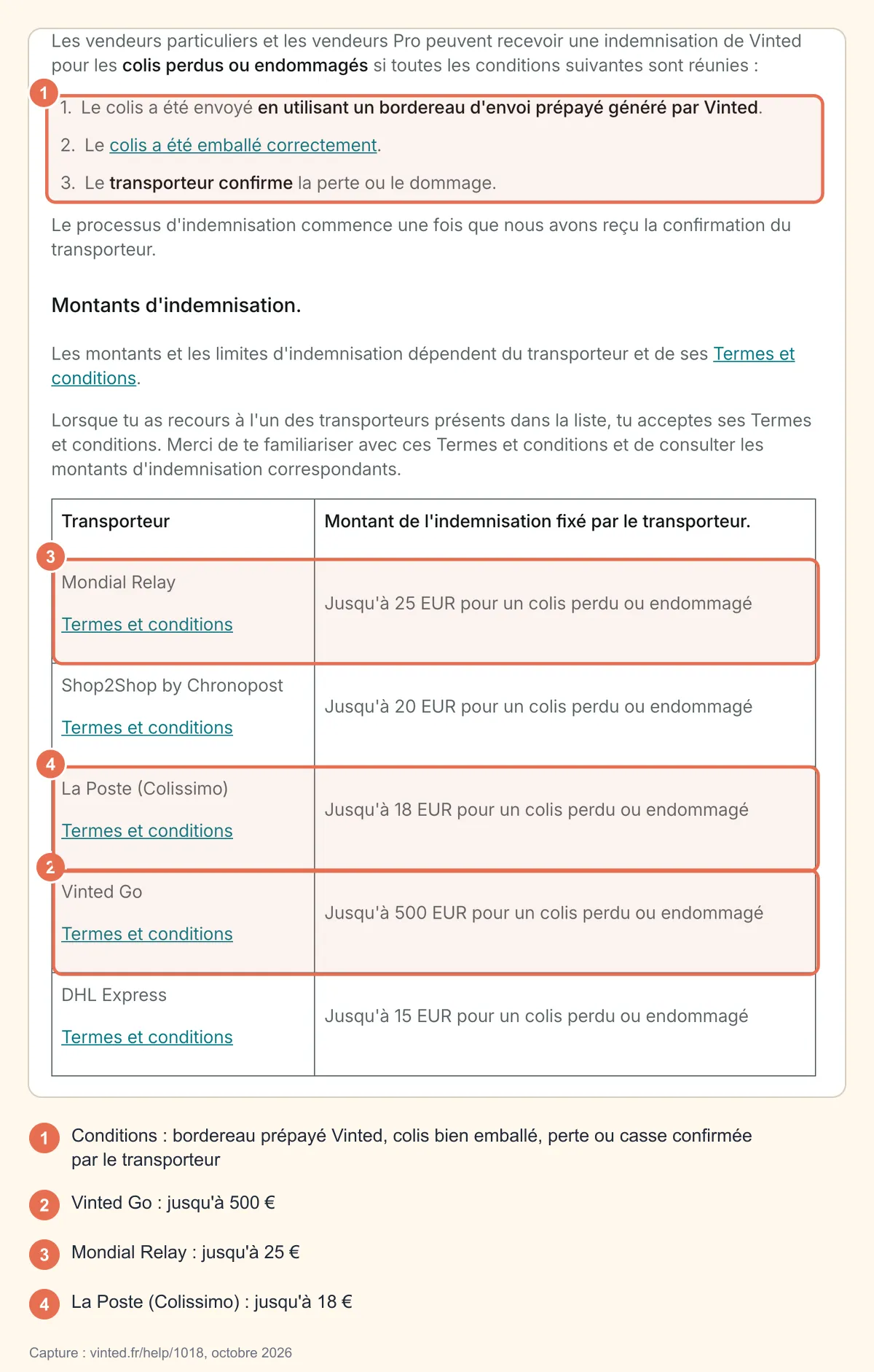 Capture de la page d'aide Vinted sur l'indemnisation du vendeur : conditions (bordereau Vinted, emballage correct, confirmation du transporteur) et plafonds Vinted Go 500 €, Mondial Relay 25 € et La Poste (Colissimo) 18 €, entourés et numérotés