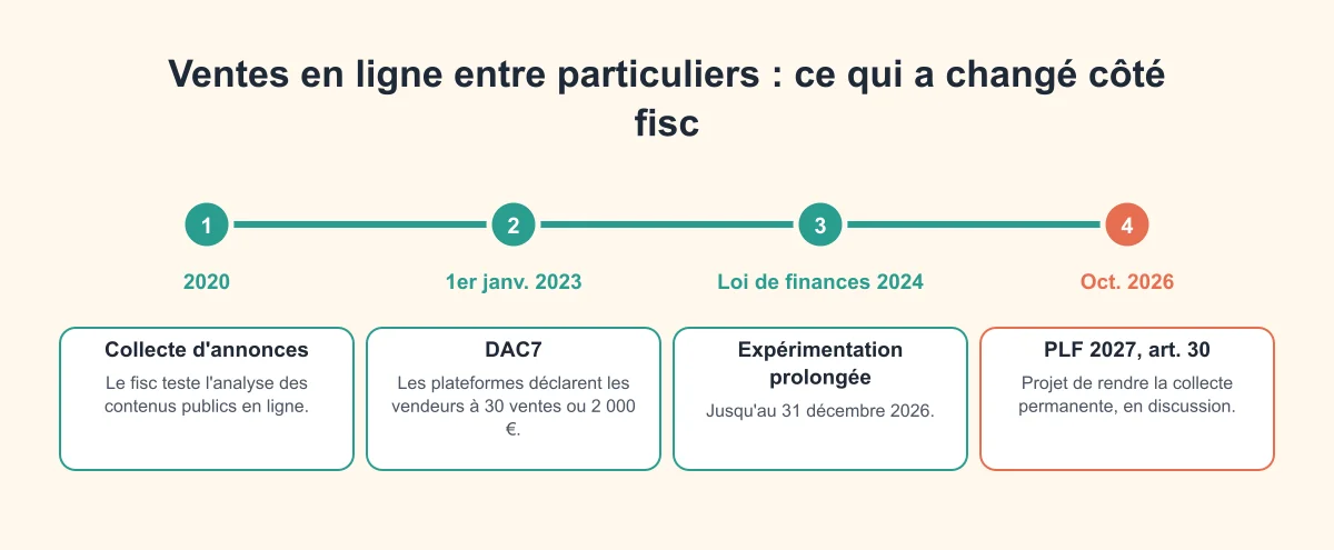 Chronologie : 2020, le fisc teste la collecte d'annonces en ligne ; 2023, DAC7 ; loi de finances 2024, expérimentation prolongée jusqu'au 31 décembre 2026 ; octobre 2026, le PLF 2027 propose de la rendre permanente