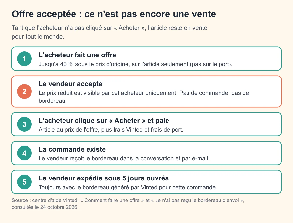 Schéma : les étapes d'une offre sur Vinted, de l'offre acceptée au paiement puis au bordereau d'envoi