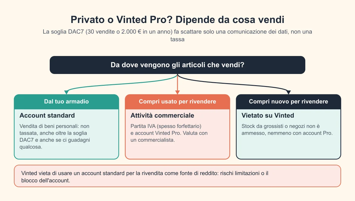 Albero decisionale: articoli dal tuo armadio, usato comprato per rivendere, nuovo comprato per rivendere