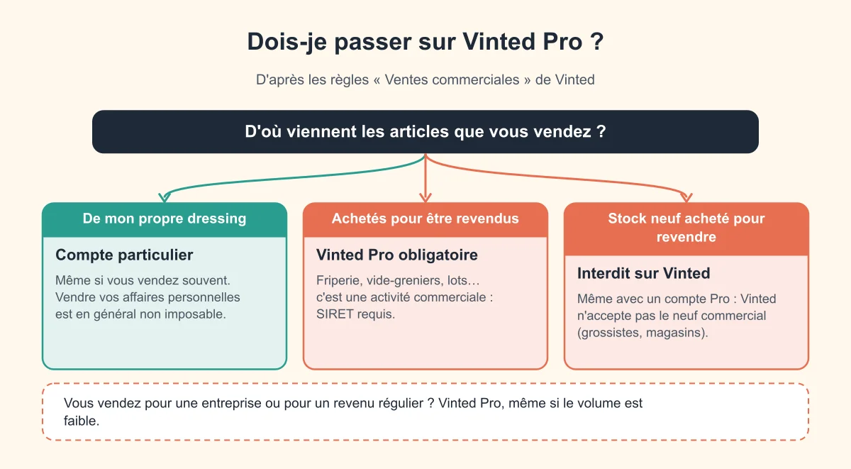 Dois-je passer sur Vinted Pro ? L'arbre de décision
