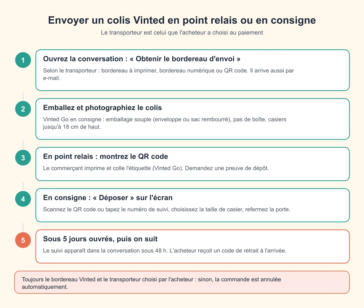 Envoyer un colis Vinted en point relais ou en consigne en 5 étapes : obtenir le bordereau, emballer, montrer le QR code au relais ou utiliser l'écran de la consigne, déposer sous 5 jours ouvrés puis suivre