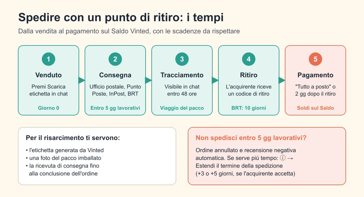 Tempi della spedizione Vinted con punto di ritiro: dalla vendita al pagamento