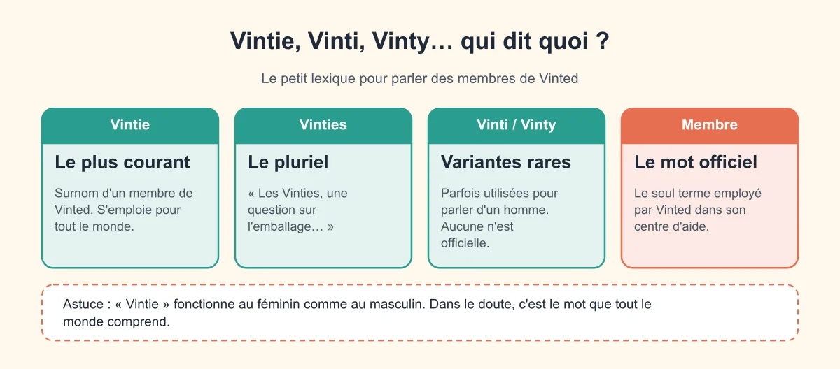 Vintie, Vinties, Vinti, Vinty : qui dit quoi