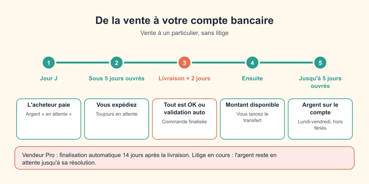 Chronologie d'une vente Vinted jusqu'au virement : envoi sous 5 jours ouvrés, livraison, 2 jours pour l'acheteur, argent disponible, virement jusqu'à 5 jours ouvrés
