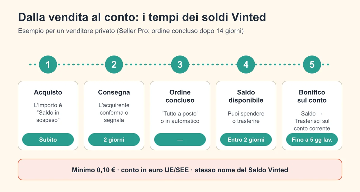 Cronologia del pagamento Vinted: dalla consegna al Saldo disponibile fino al bonifico sul conto