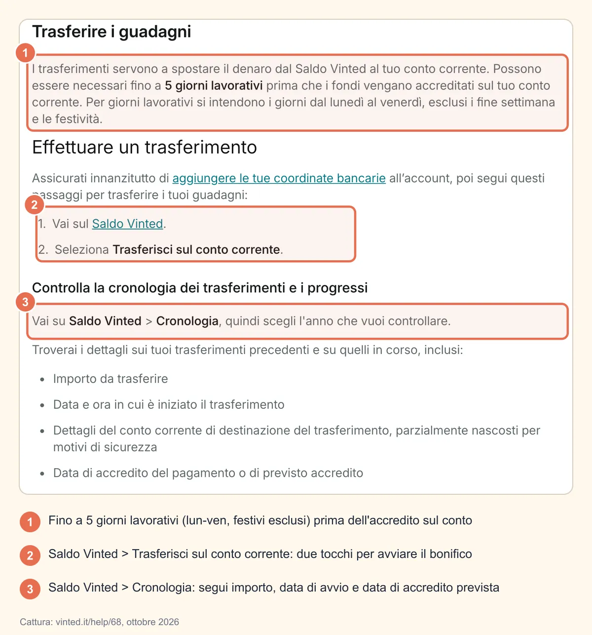 Cattura della pagina di aiuto Vinted « Trasferire i guadagni »: tempo di accredito fino a 5 giorni lavorativi, passaggi Saldo Vinted > Trasferisci sul conto corrente e percorso Saldo Vinted > Cronologia evidenziati e numerati