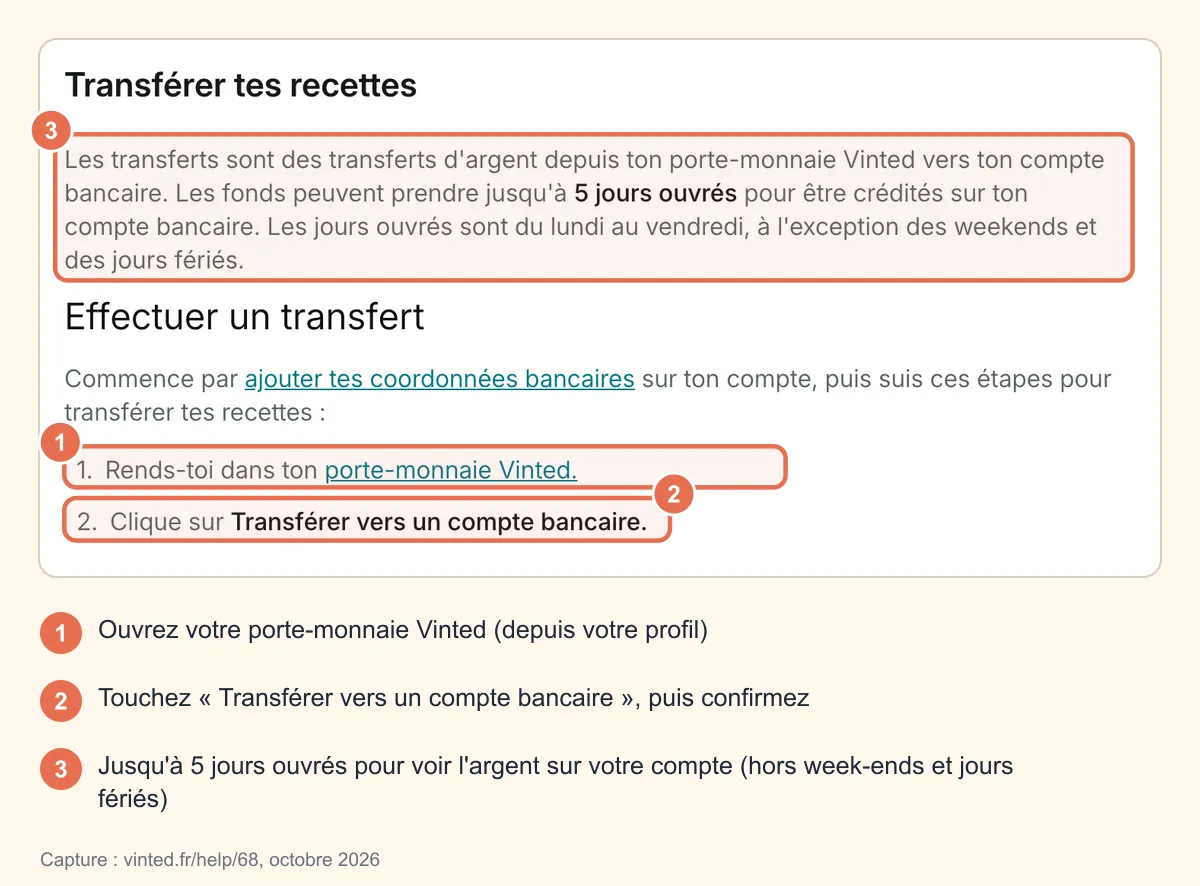 Capture de la page d'aide Vinted « Transférer tes recettes » : étapes porte-monnaie Vinted puis « Transférer vers un compte bancaire », et délai de 5 jours ouvrés maximum, entourés et numérotés