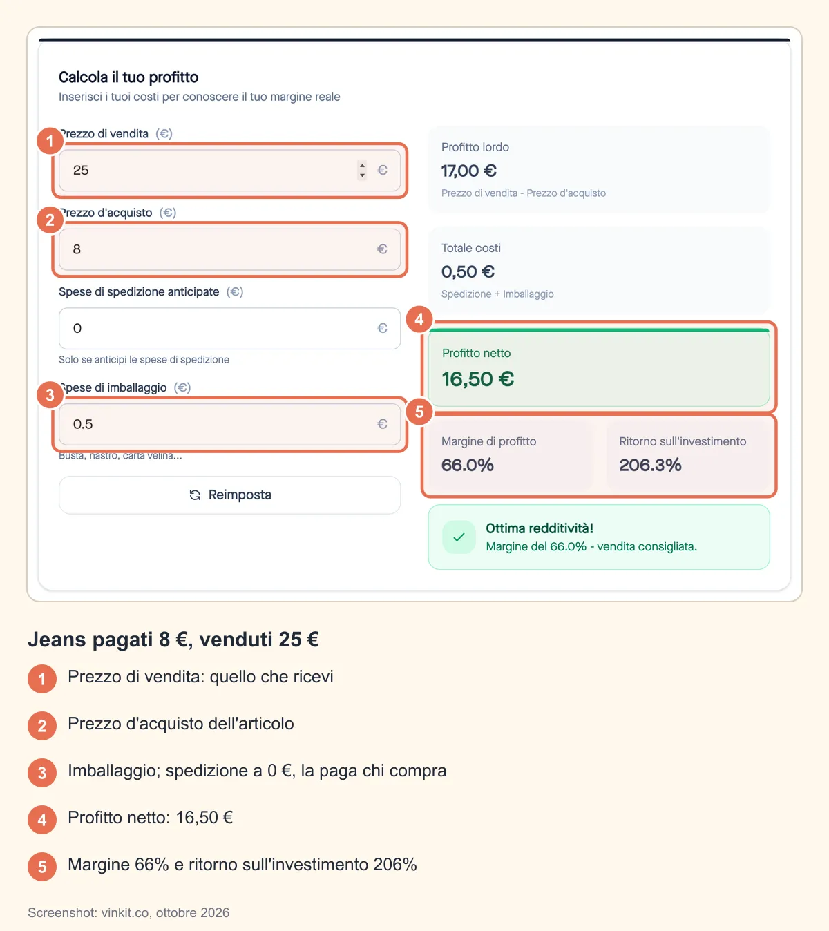 Screenshot annotato del calcolatore di profitti Vinted: jeans venduti a 25 €, comprati a 8 €, 0,50 € di imballaggio, profitto netto 16,50 €, margine 66% e ritorno sull'investimento 206%