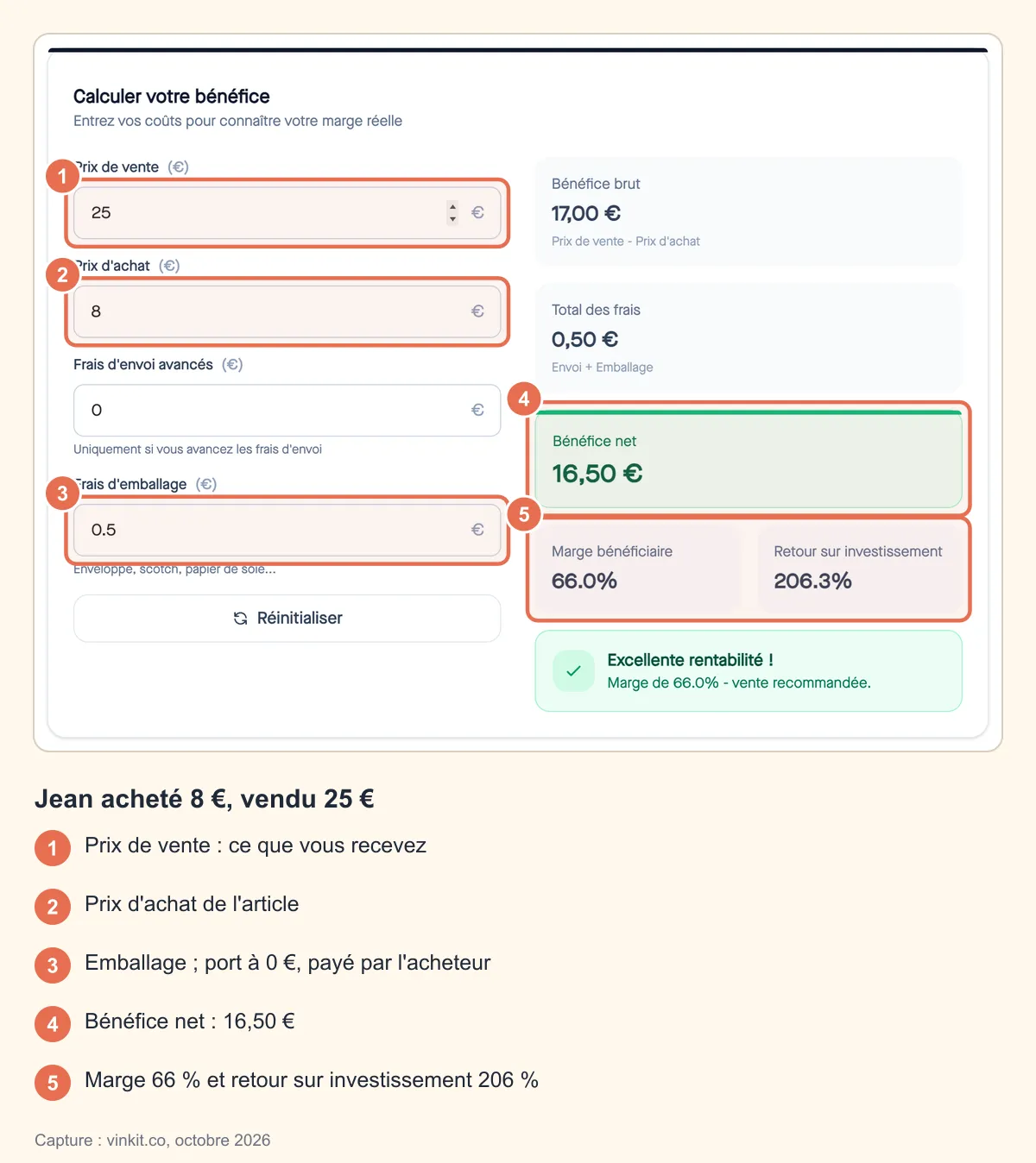 Capture annotée du calculateur de bénéfices Vinted : jean vendu 25 €, acheté 8 €, 0,50 € d'emballage, bénéfice net 16,50 €, marge 66 % et retour sur investissement 206 %
