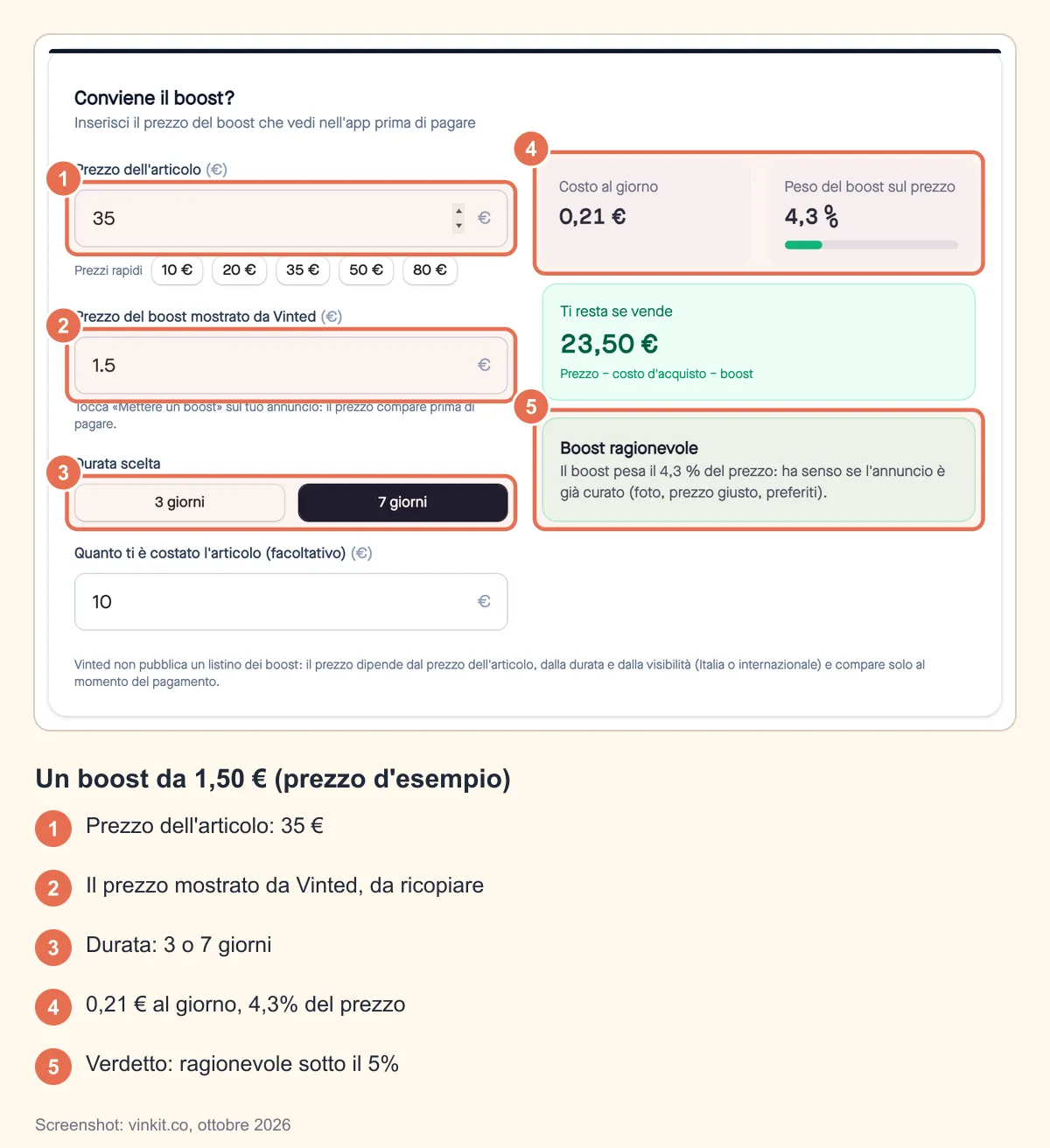Screenshot annotato del calcolatore di boost Vinted: articolo da 35 €, boost da 1,50 € per 7 giorni, 0,21 € al giorno, 4,3% del prezzo, 23,50 € che restano e verdetto boost ragionevole