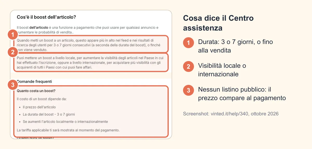 Screenshot annotato della pagina Boost del Centro assistenza vinted.it: durata di 3 o 7 giorni, visibilità locale o internazionale e prezzo che dipende da articolo, durata e visibilità