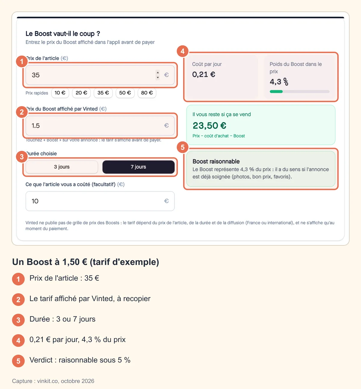 Capture annotée du calculateur de Boost Vinted : article à 35 €, Boost de 1,50 € sur 7 jours, coût 0,21 € par jour, 4,3 % du prix, 23,50 € restants et verdict Boost raisonnable