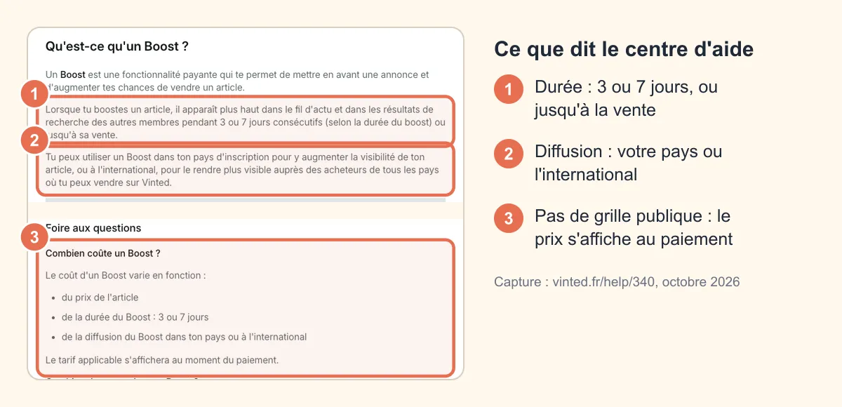 Capture annotée de la page Boost du centre d'aide vinted.fr : durée de 3 ou 7 jours, diffusion dans votre pays ou à l'international, et prix qui dépend de l'article, de la durée et de la diffusion