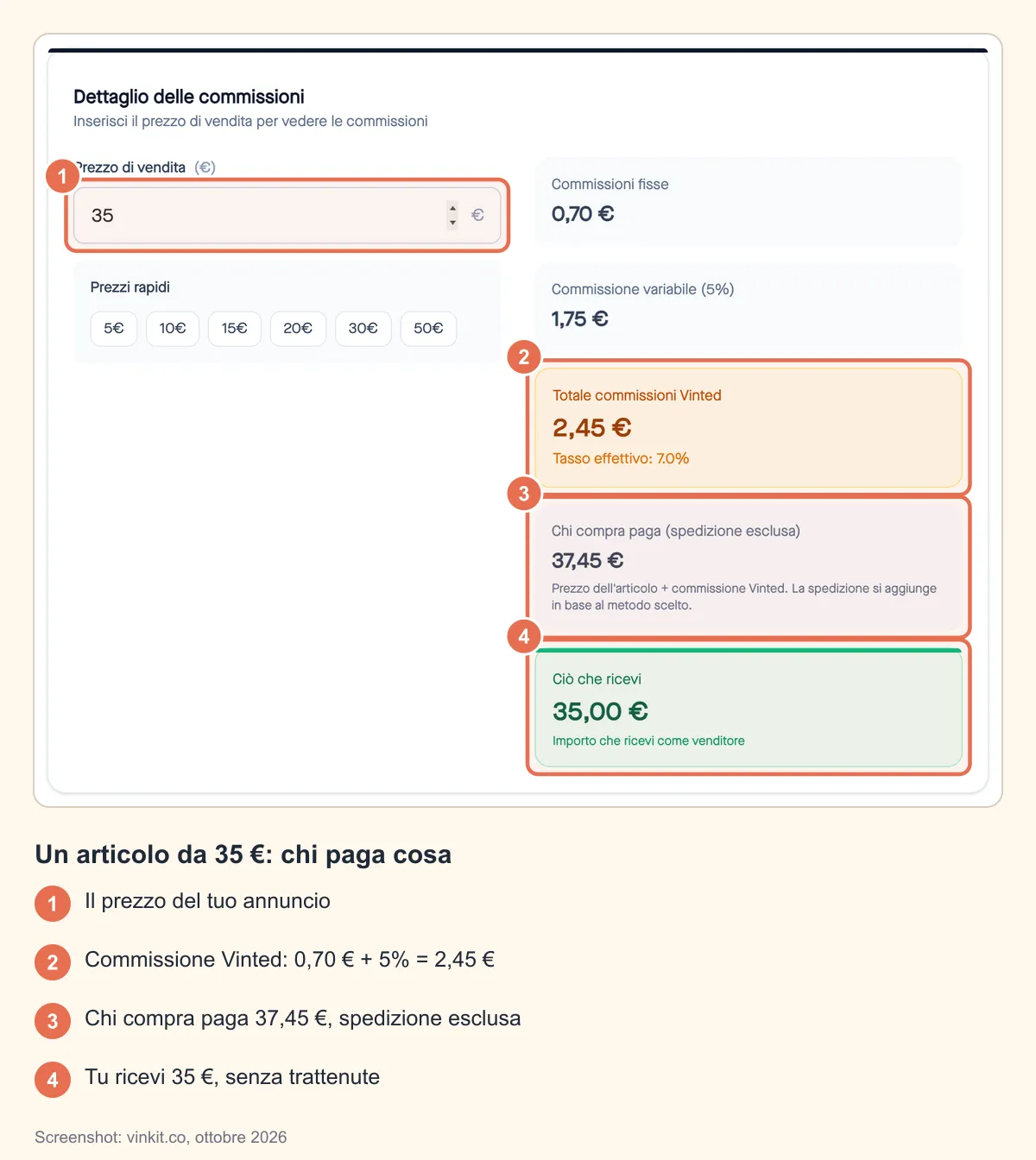 Screenshot annotato del calcolatore di commissioni Vinted per un articolo da 35 €: commissione fissa 0,70 €, variabile 1,75 €, totale 2,45 €, chi compra paga 37,45 € senza spedizione e chi vende riceve 35 €