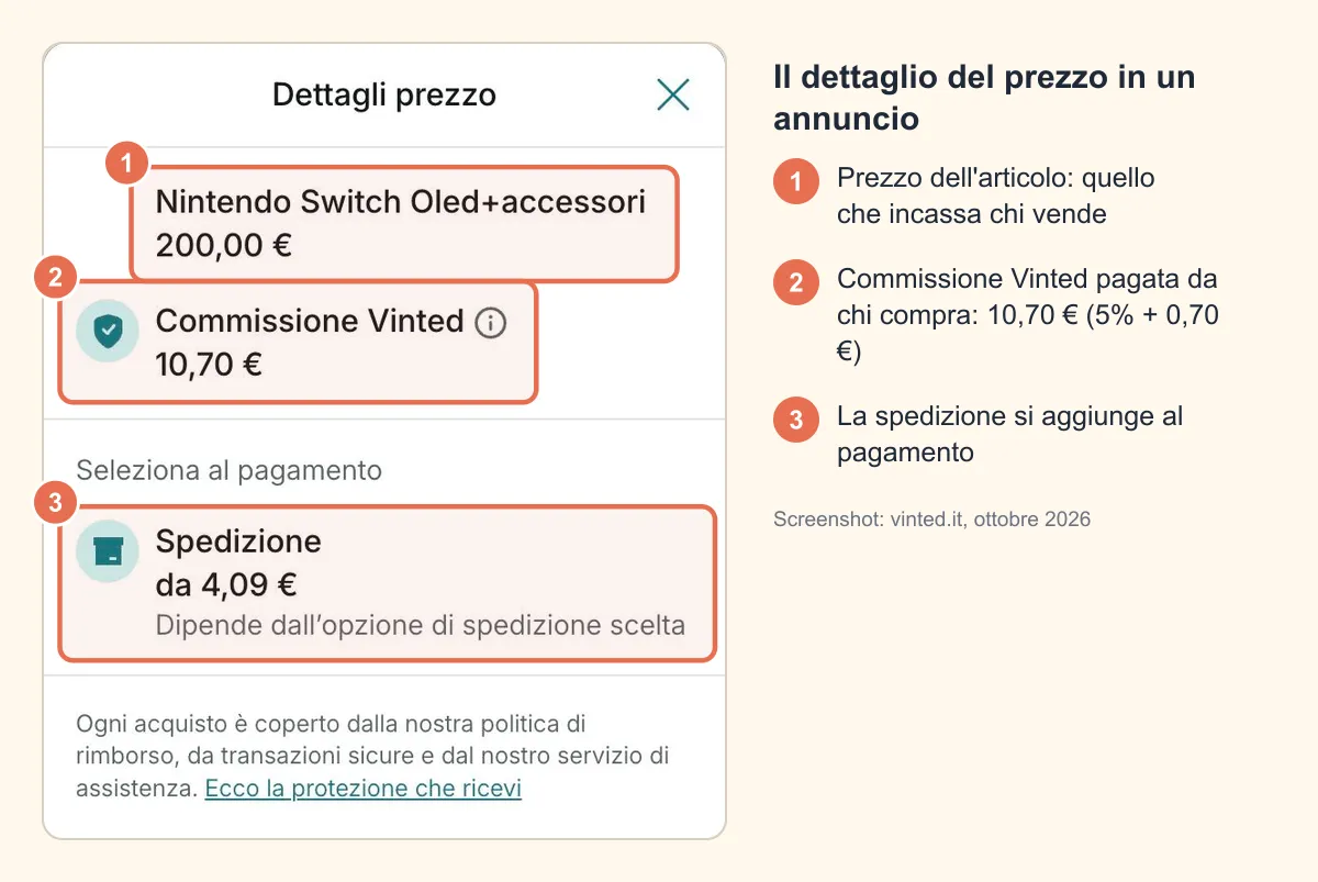 Screenshot annotato del dettaglio del prezzo di un annuncio su vinted.it: prezzo 200 €, commissione Vinted 10,70 € e spedizione scelta al pagamento
