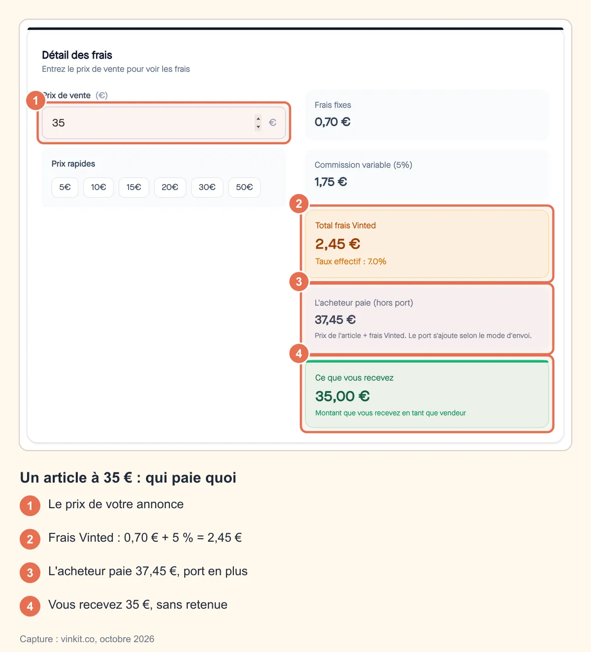 Capture annotée du calculateur de frais Vinted pour un article à 35 € : frais fixes 0,70 €, commission de 1,75 €, total 2,45 €, l'acheteur paie 37,45 € hors port et le vendeur reçoit 35 €