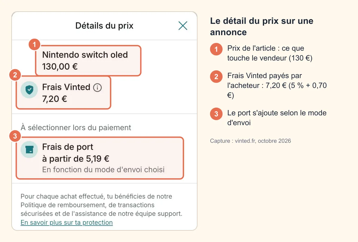 Capture annotée du détail du prix d'une annonce sur vinted.fr : prix de l'article 130 €, frais Vinted 7,20 € et frais de port à partir de 5,19 €