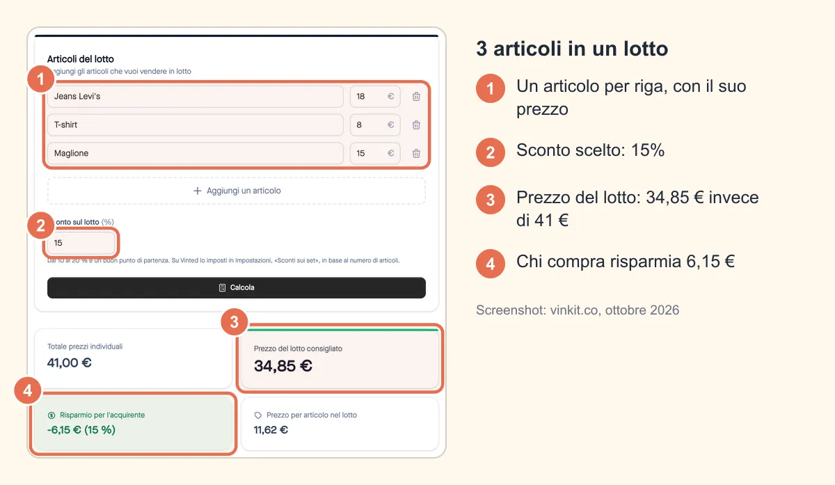 Screenshot annotato del calcolatore di lotti Vinted: jeans 18 €, t-shirt 8 € e maglione 15 €, sconto del 15%, lotto a 34,85 € invece di 41 €, 6,15 € di risparmio e 11,62 € per articolo