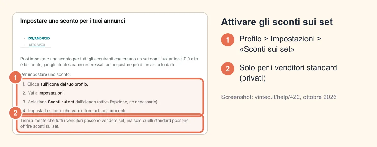 Screenshot annotato della pagina del Centro assistenza vinted.it sugli sconti sui set: percorso Profilo, Impostazioni, Sconti sui set, riservato ai venditori privati