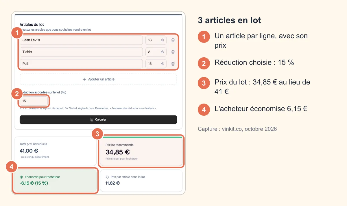 Capture annotée du calculateur de lot Vinted : jean 18 €, t-shirt 8 € et pull 15 €, réduction de 15 %, lot à 34,85 € au lieu de 41 €, 6,15 € d'économie et 11,62 € par article