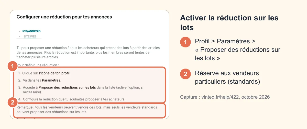Capture annotée de la page du centre d'aide vinted.fr sur les réductions de lot : chemin Profil, Paramètres, Proposer des réductions sur les lots, réservé aux vendeurs particuliers