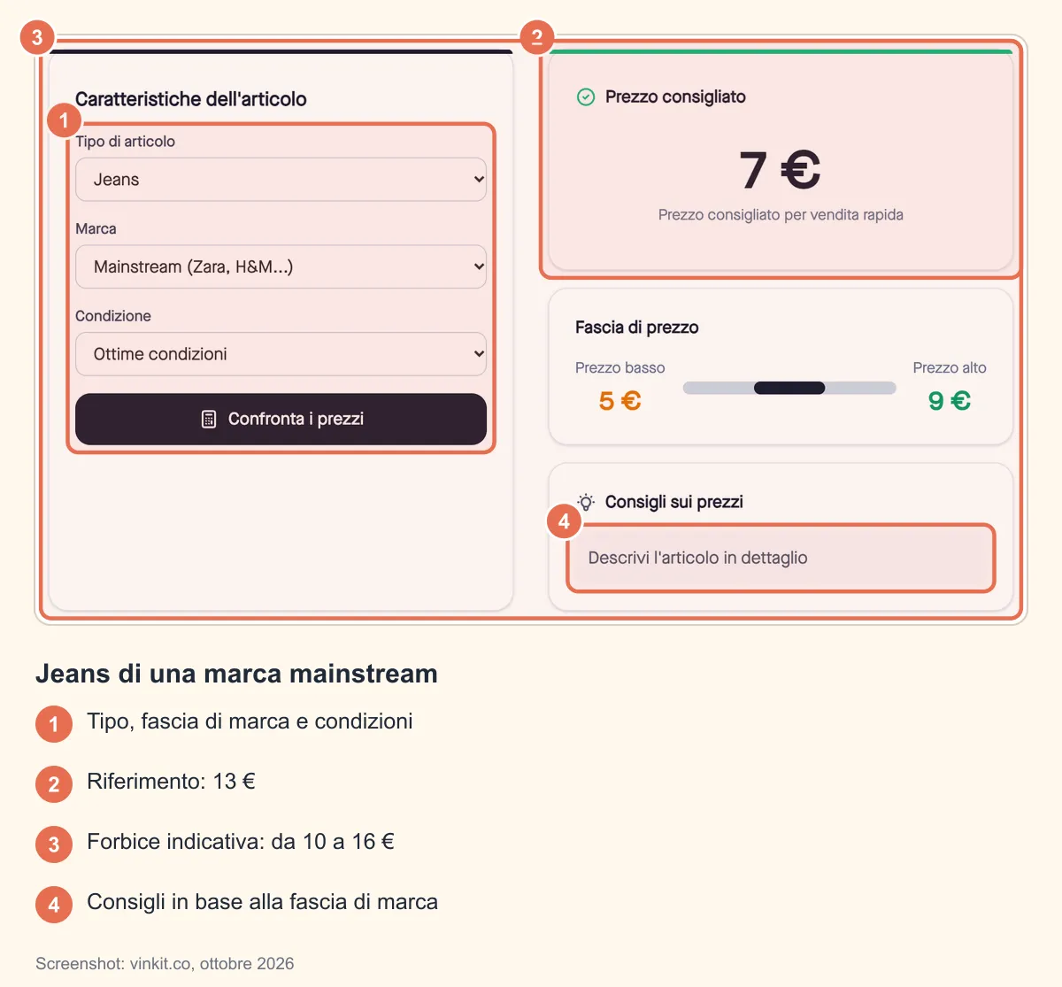 Screenshot annotato del comparatore prezzi Vinted: jeans di marca mainstream in ottime condizioni, prezzo consigliato 13 €, forbice da 10 a 16 € e consigli