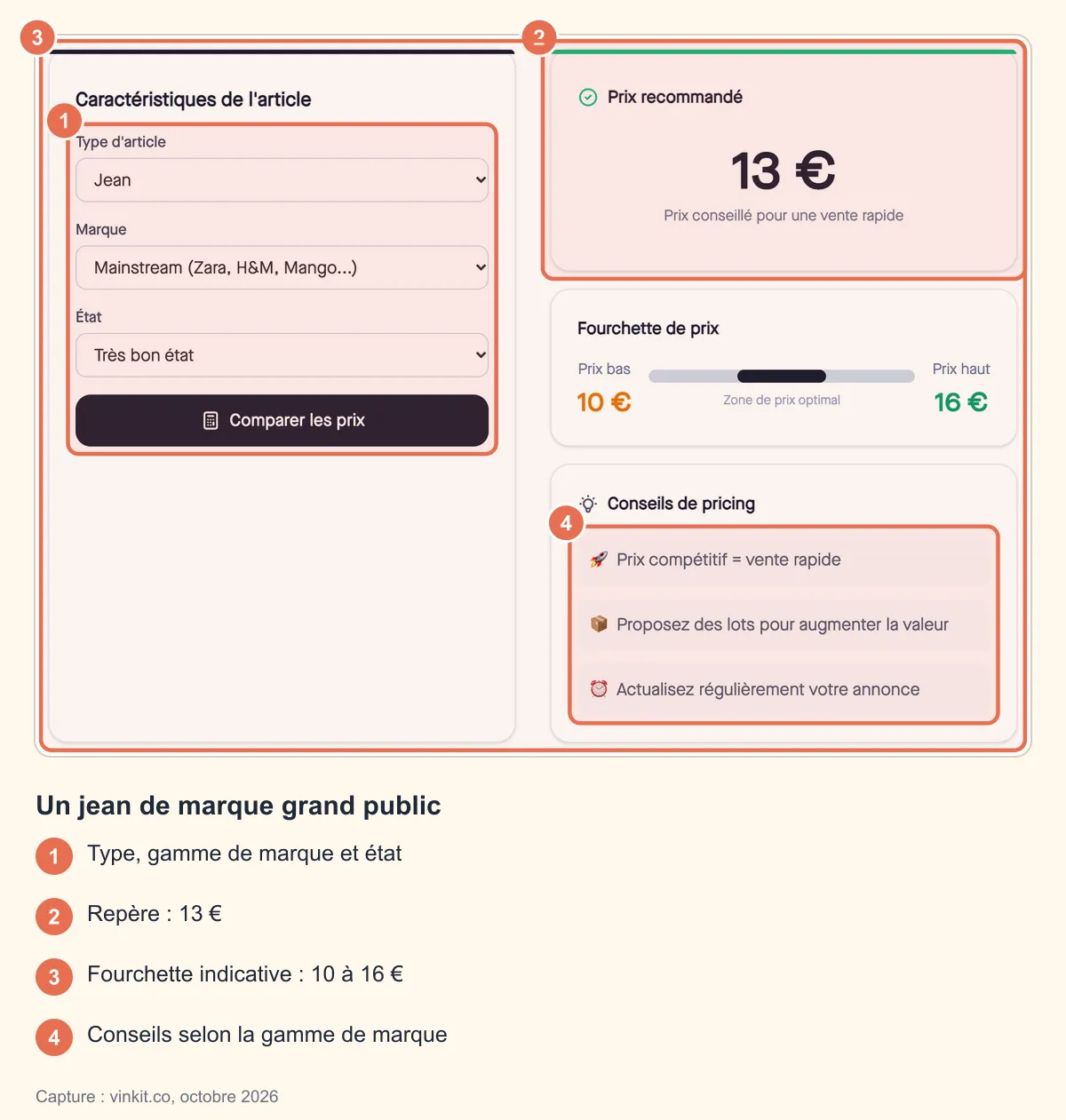 Capture annotée du comparateur de prix Vinted : jean de marque grand public en très bon état, prix conseillé 13 €, fourchette de 10 à 16 € et conseils de prix