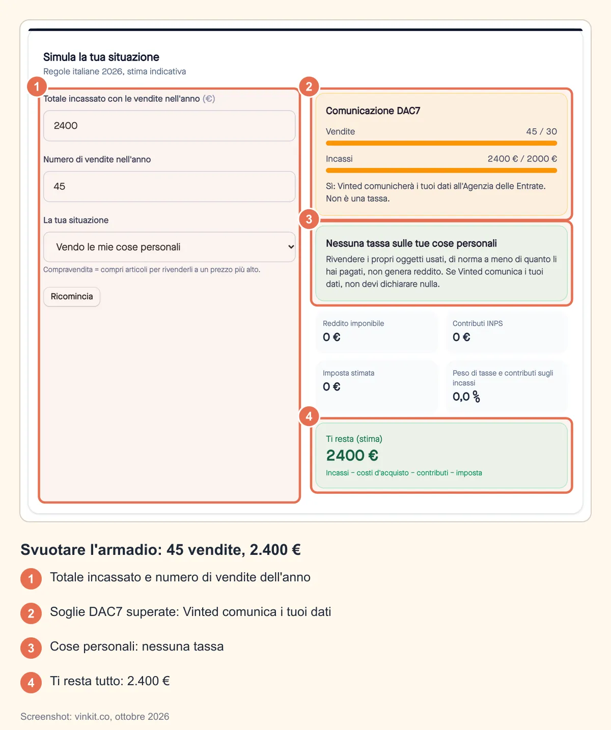 Screenshot annotato del simulatore di tasse Vinted: 2.400 € e 45 vendite di oggetti personali, soglie DAC7 superate ma nessuna tassa da pagare