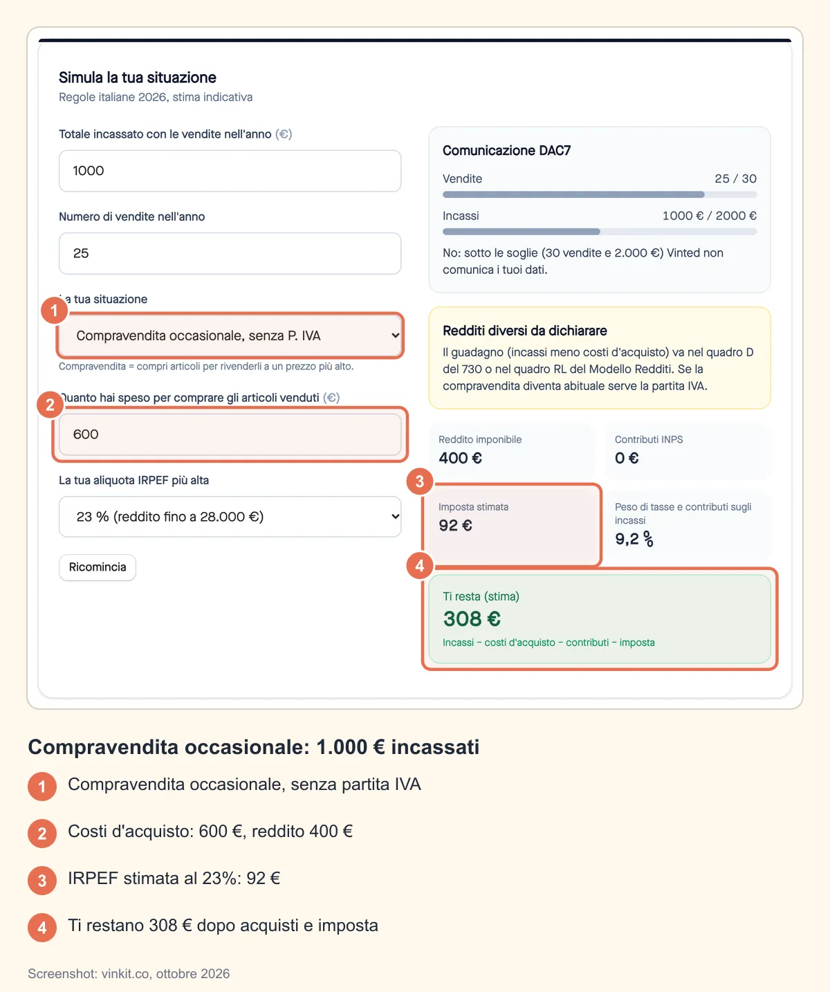 Screenshot annotato del simulatore di tasse Vinted per una compravendita occasionale: 1.000 € incassati, 600 € di costi d'acquisto, 400 € di reddito e 92 € di IRPEF al 23%