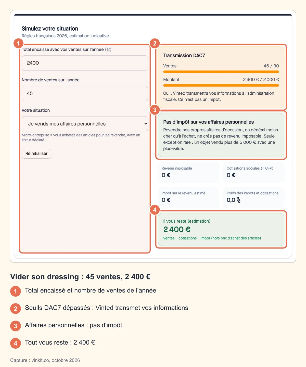 Capture annotée du simulateur d'impôts Vinted : 2 400 € et 45 ventes d'affaires personnelles, seuils DAC7 dépassés mais aucun impôt à payer