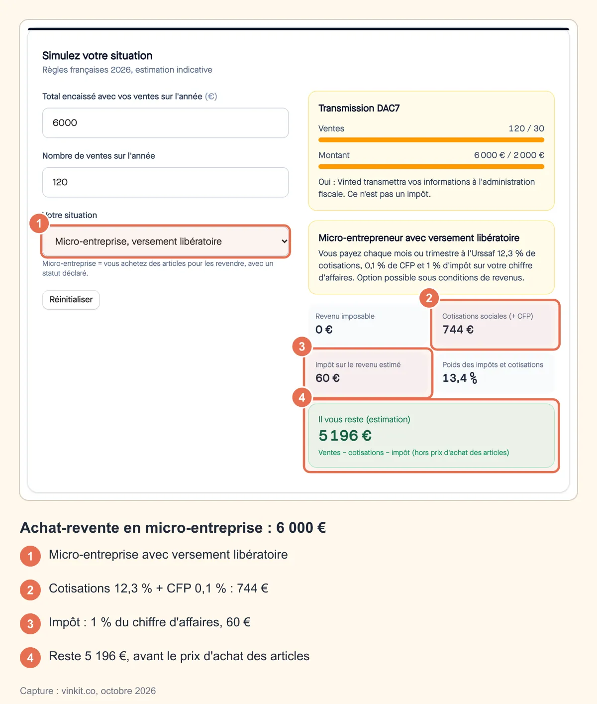 Capture annotée du simulateur d'impôts Vinted pour un micro-entrepreneur avec versement libératoire : 6 000 € de ventes, 744 € de cotisations, 60 € d'impôt